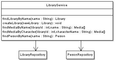 The clients interacts with the application via the service layer.
