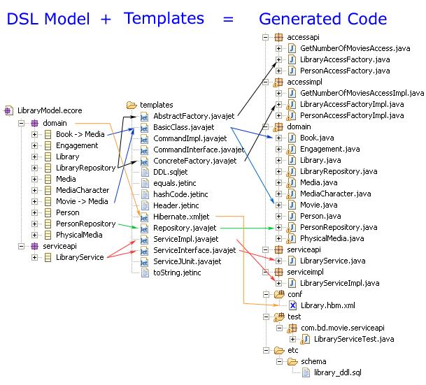 The Ecore model to the left is mapped to JET in the middle, and the generated 
code is to the right. Only some of the mappings are illustrated. Click on different parts of the image to see more details.