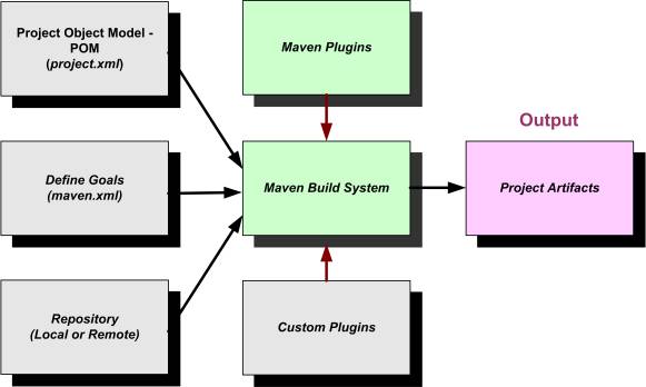 Maven basics