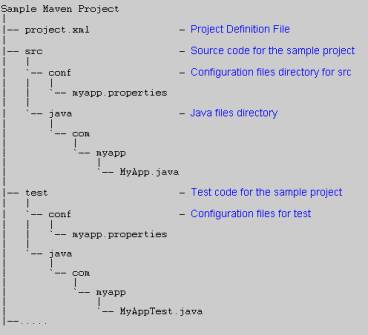 Figure 2 Sample Maven Project Organization