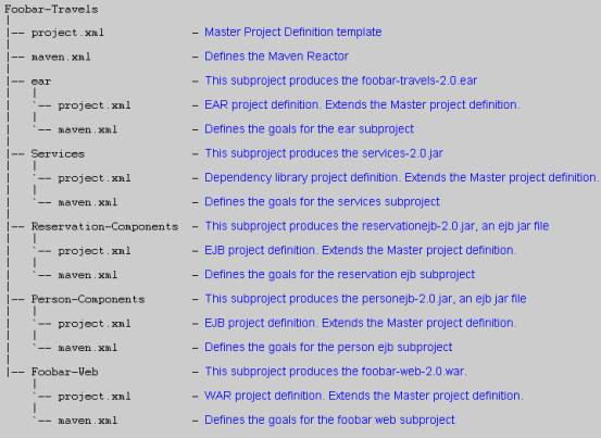 Figure 3 Inter-Project relationships for Foobar Travels