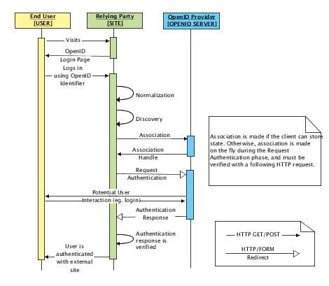 OpenID Protocol Overview