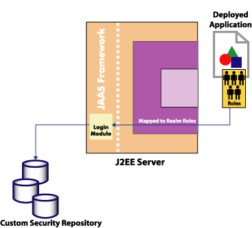 jaas architecture