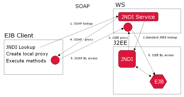 Web service access to JNDI