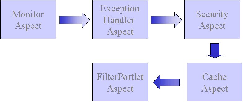 The Portlet Aspects