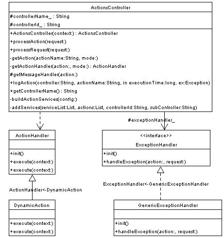 The JSF eXo portlet framework class diagram