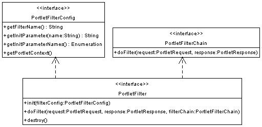 The Portlet Filters extension