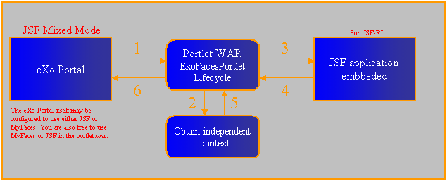 The request process in the JSF bridge