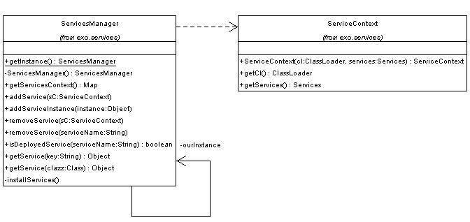 The ServiceManager class diagram