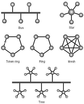 Beispiele für Netzwerktopologien.