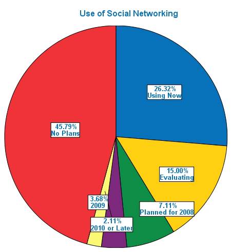 Figure 1: Use of Social Networking