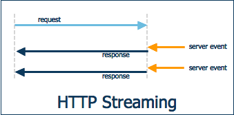 https://media.techtarget.com/tss/static/articles/content/WhatistheAsynchronousWeb/HttpStreaming.gif